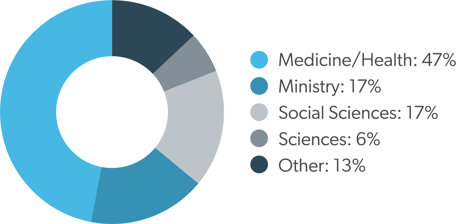 Class of 2021 Outcomes Report