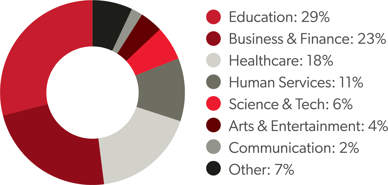 Class of 2021 Outcomes Report