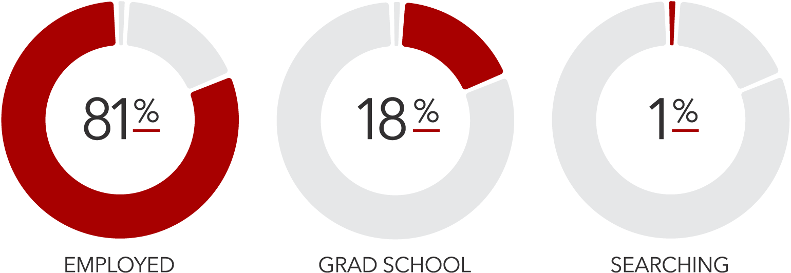 Class of 2023 Outcomes Report