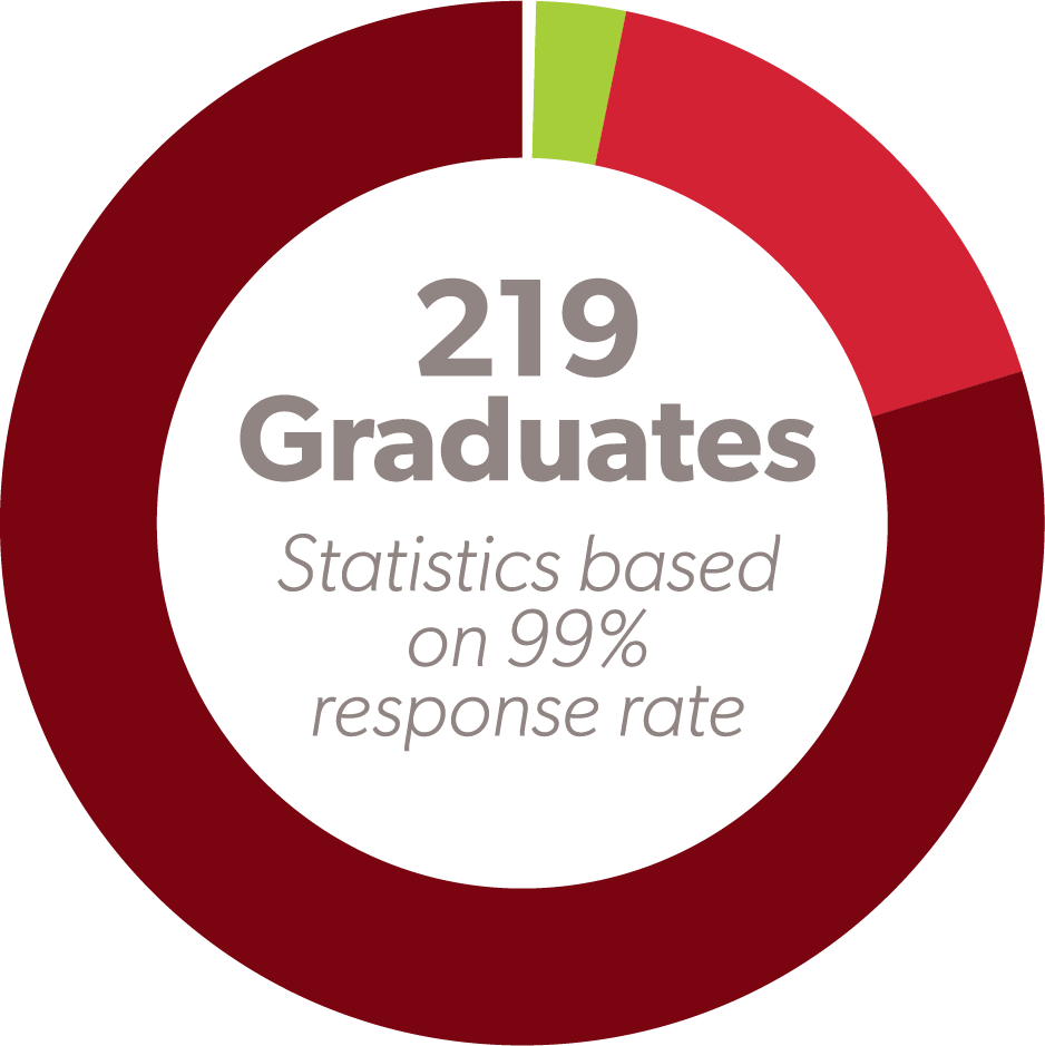 Class of 2019 Outcomes Report