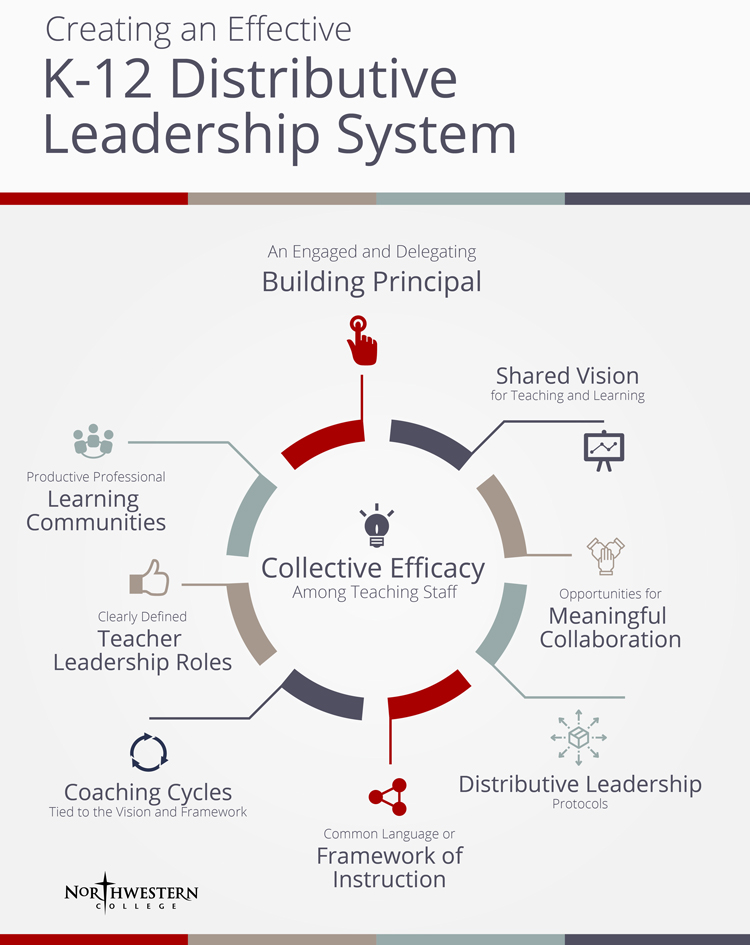 K-12 Education Distributive Leadership System
