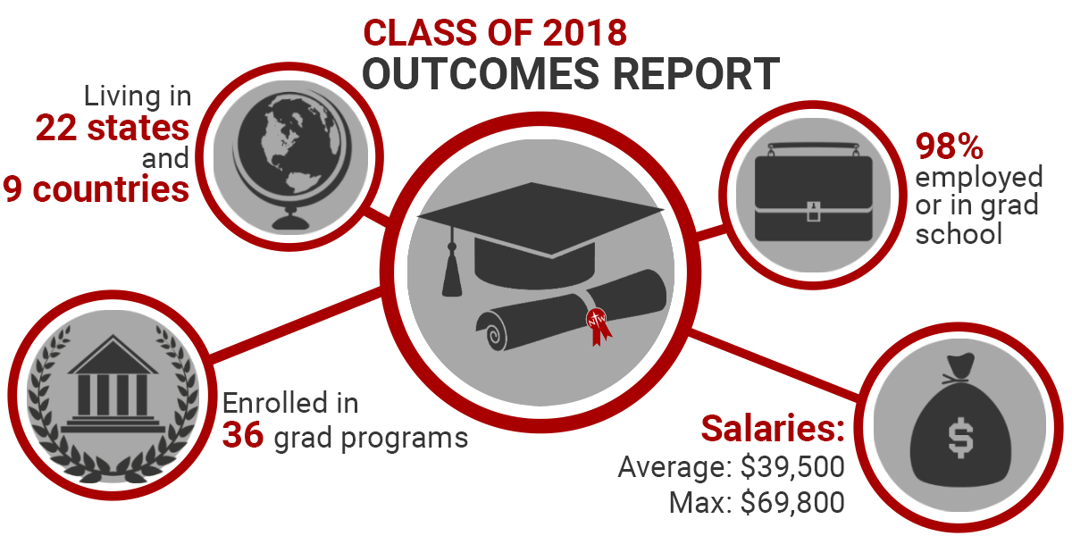 Class of 2018 Outcomes Report