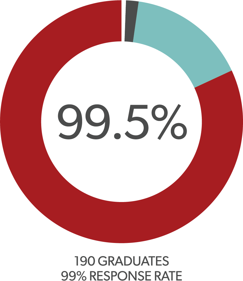 Class of 2019 Outcomes Report