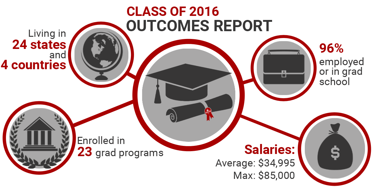 Class of 2016 Outcomes Report