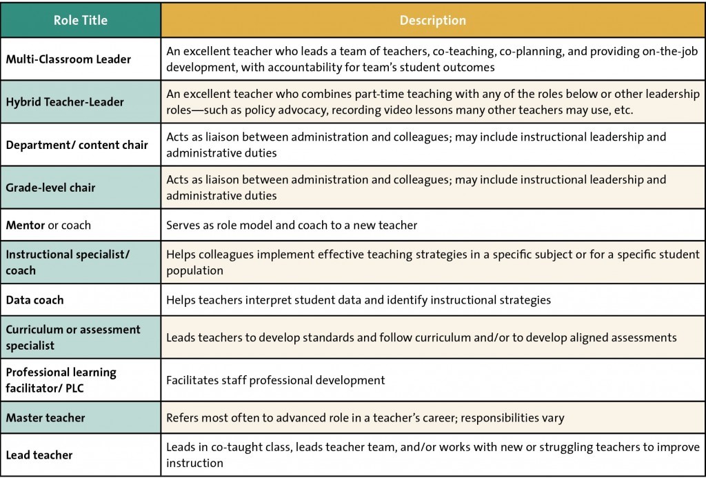 Teacher responsibilities table
